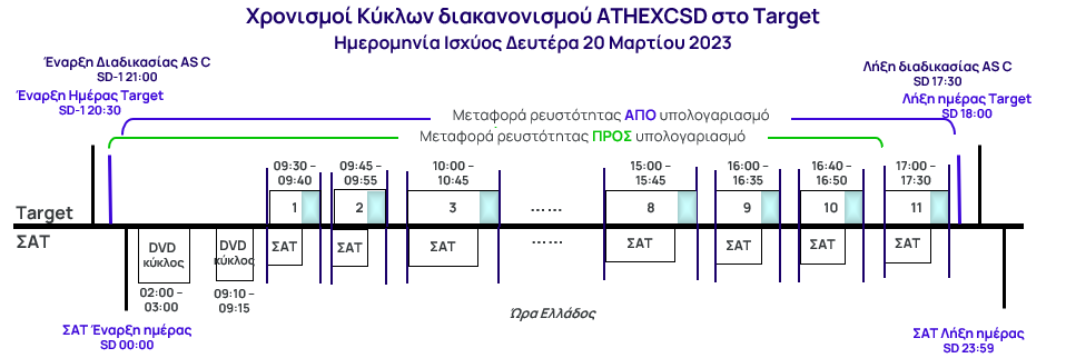 Χρονισμοί Κύκλων διακανονισμού ATHEXCSD στο Target