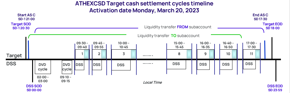 ATHEXCSD Target cash settlement cycles timeline