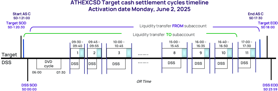 ATHEXCSD Target cash settlement cycles timeline