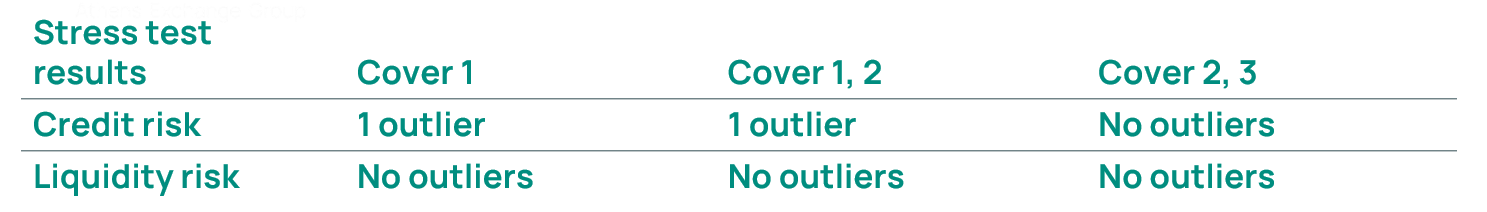 High Level Summary of the Test Results for the period 01 October 2024 - 30 September 2025